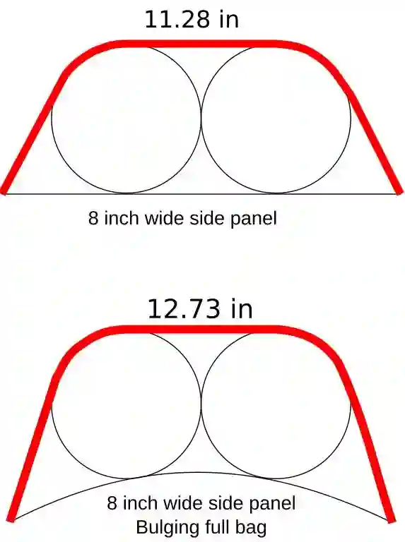Figure showing how to calculate the width of a pocket accounting for bag bulging when full